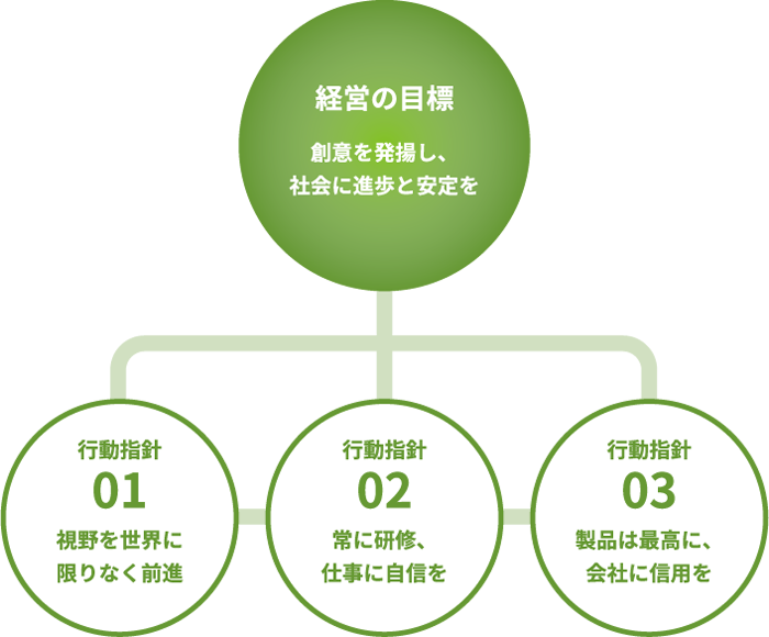 経営目標・行動指針