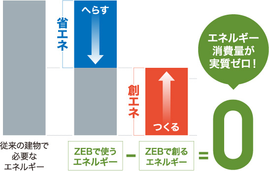 エネルギー消費量が実質ゼロ