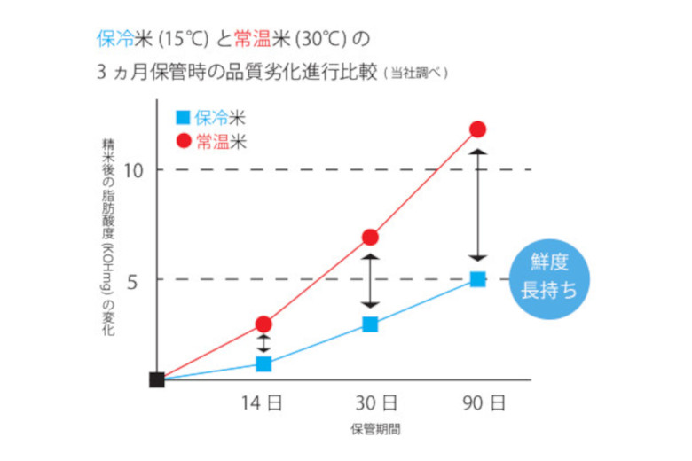 保冷米と常温米の3ヵ月保管比較