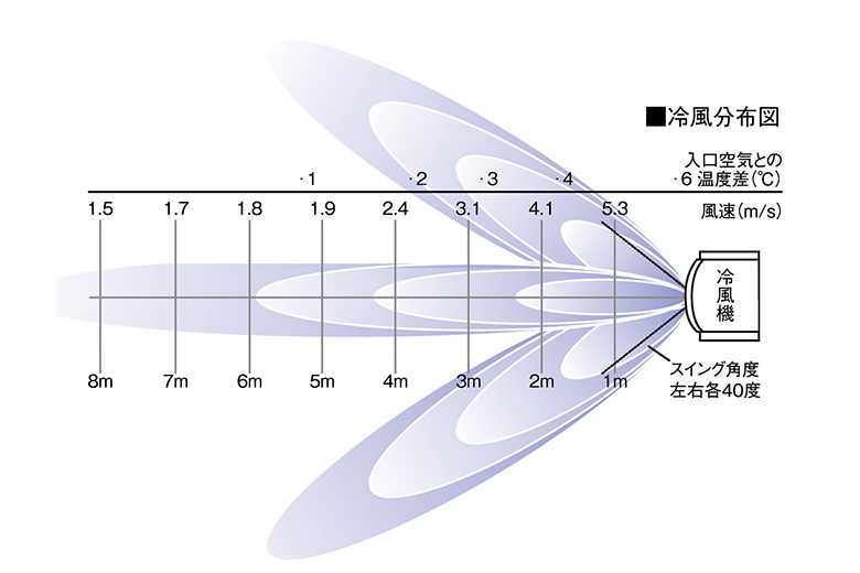 ホワイト 冷風機 気化式冷風機 RKF406αW | 気化式冷風機 RKFシリーズ | 気化式冷風機